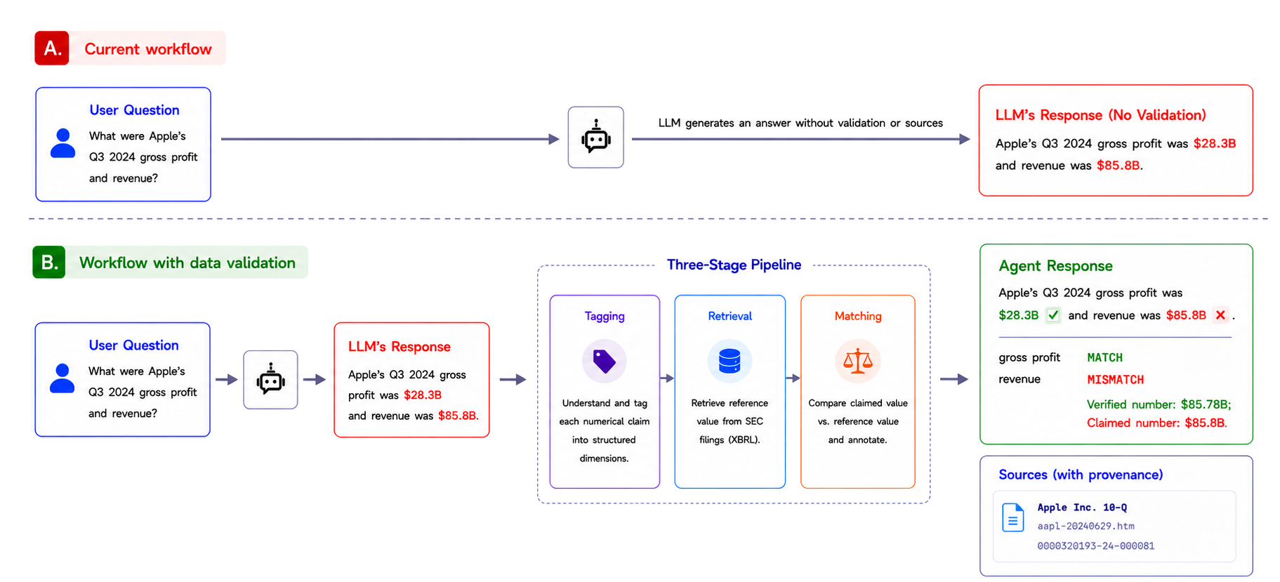 Three-stage XBRL validation pipeline compared to a baseline LLM workflow
